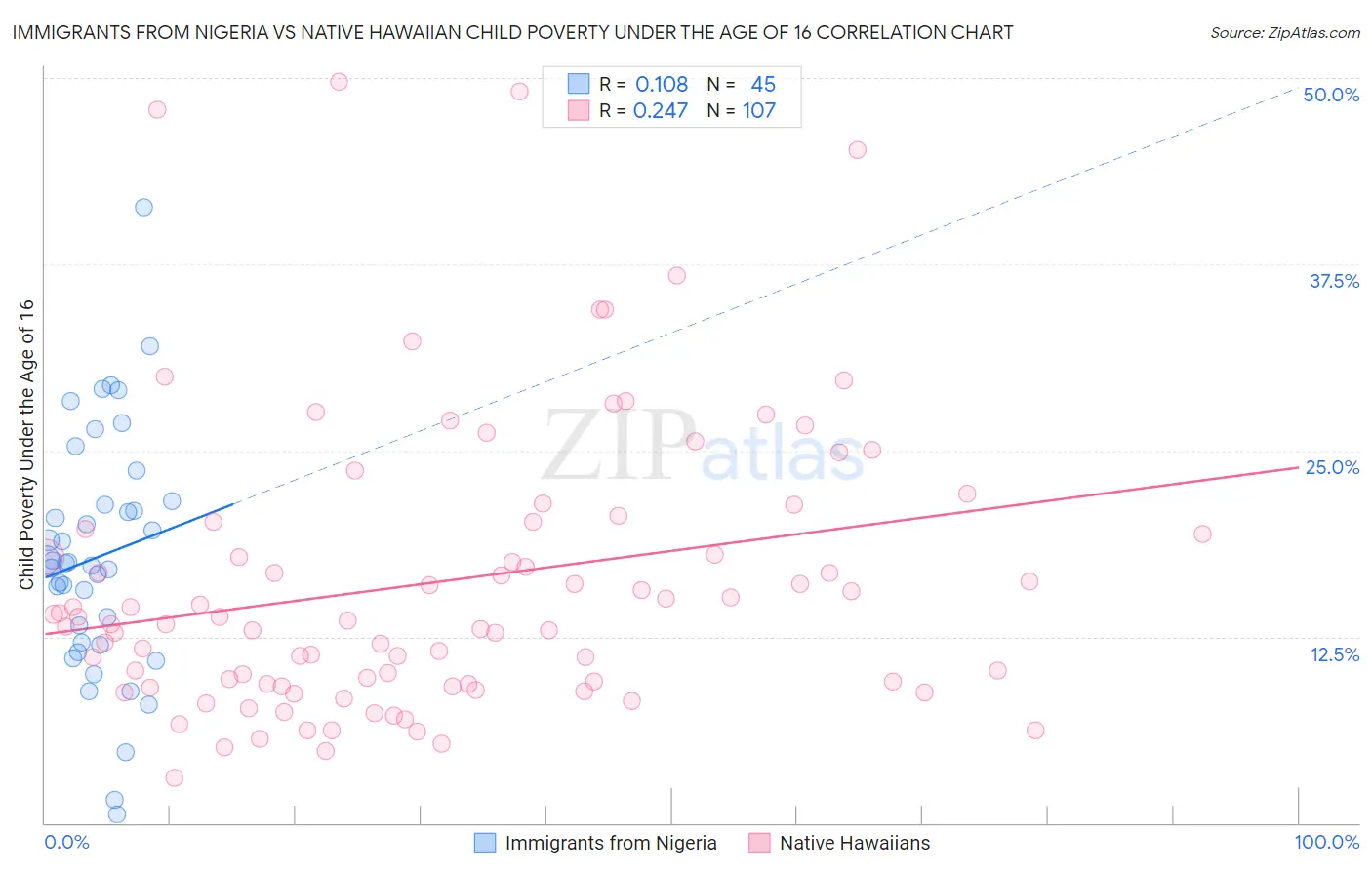 Immigrants from Nigeria vs Native Hawaiian Child Poverty Under the Age of 16