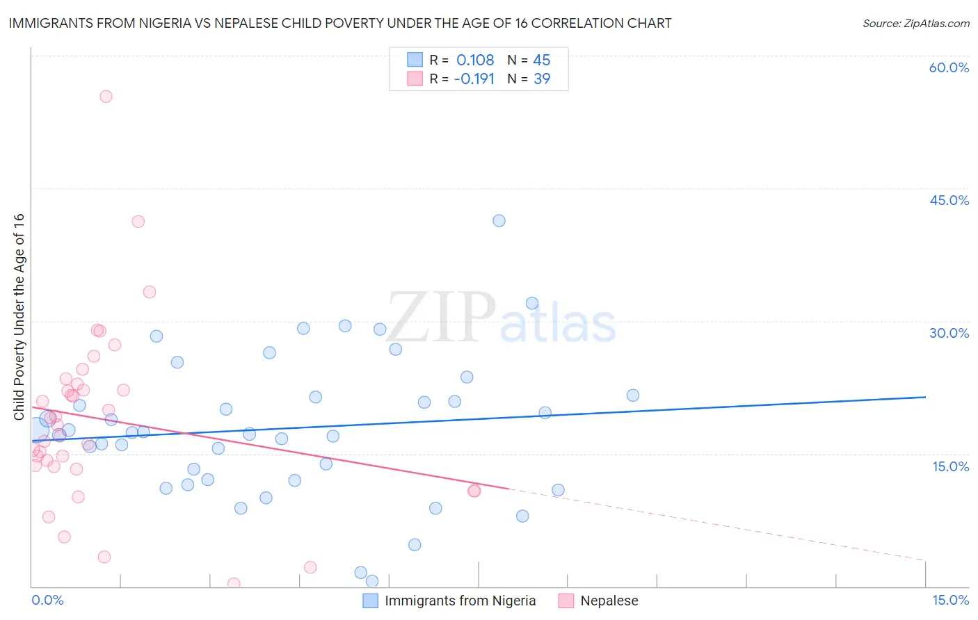 Immigrants from Nigeria vs Nepalese Child Poverty Under the Age of 16