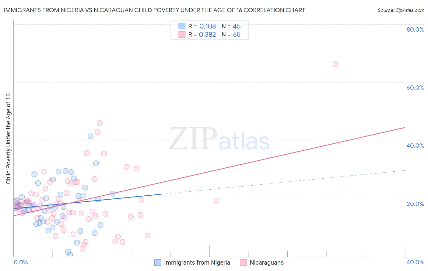 Immigrants from Nigeria vs Nicaraguan Child Poverty Under the Age of 16