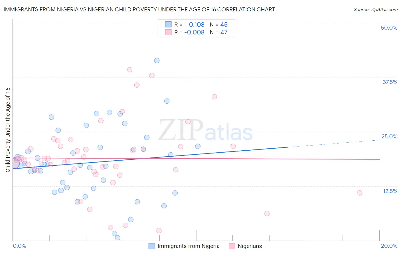 Immigrants from Nigeria vs Nigerian Child Poverty Under the Age of 16