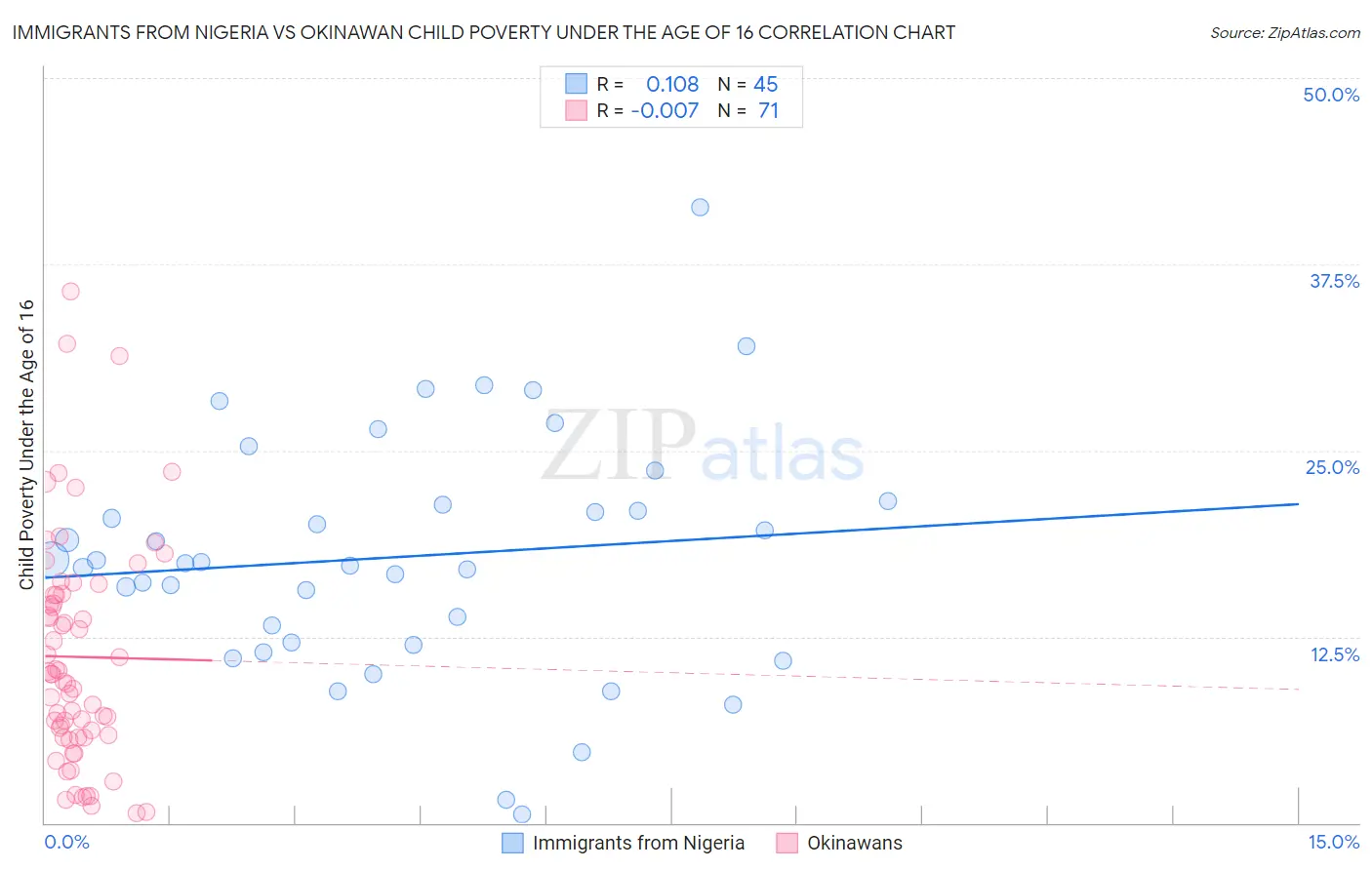 Immigrants from Nigeria vs Okinawan Child Poverty Under the Age of 16