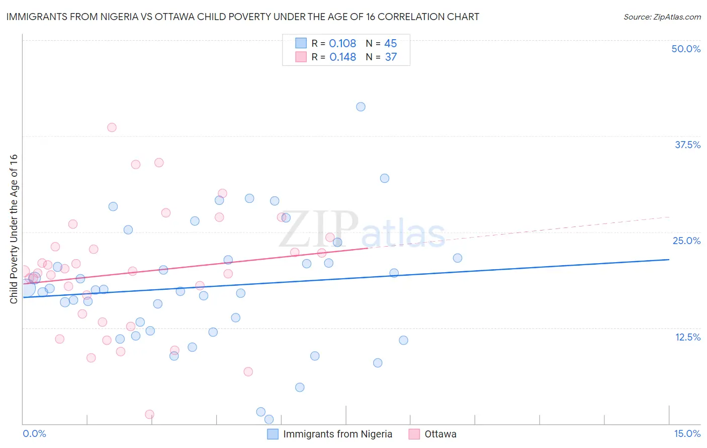 Immigrants from Nigeria vs Ottawa Child Poverty Under the Age of 16