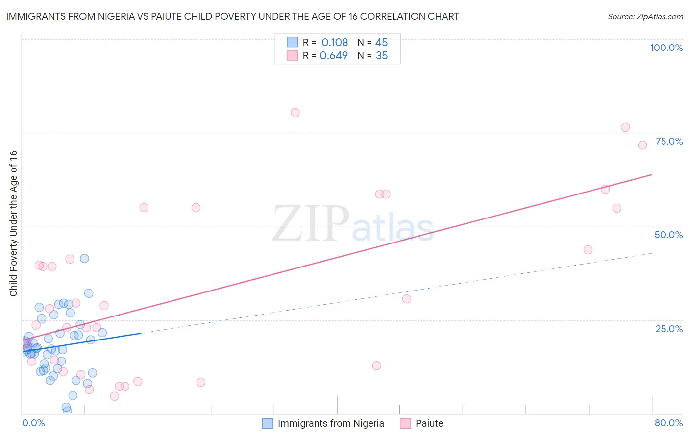 Immigrants from Nigeria vs Paiute Child Poverty Under the Age of 16