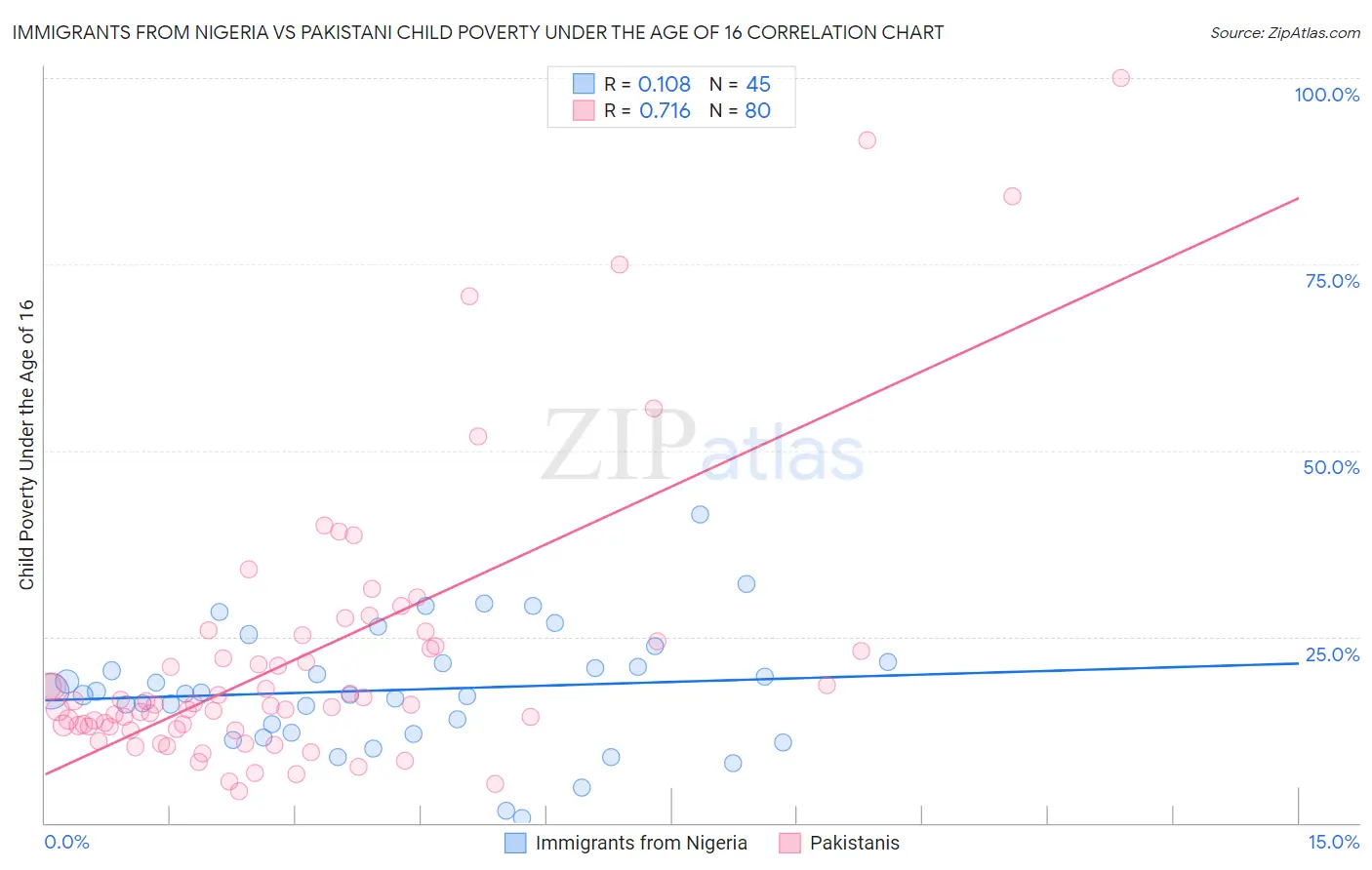 Immigrants from Nigeria vs Pakistani Child Poverty Under the Age of 16