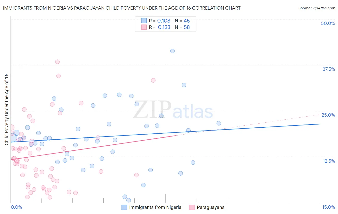 Immigrants from Nigeria vs Paraguayan Child Poverty Under the Age of 16