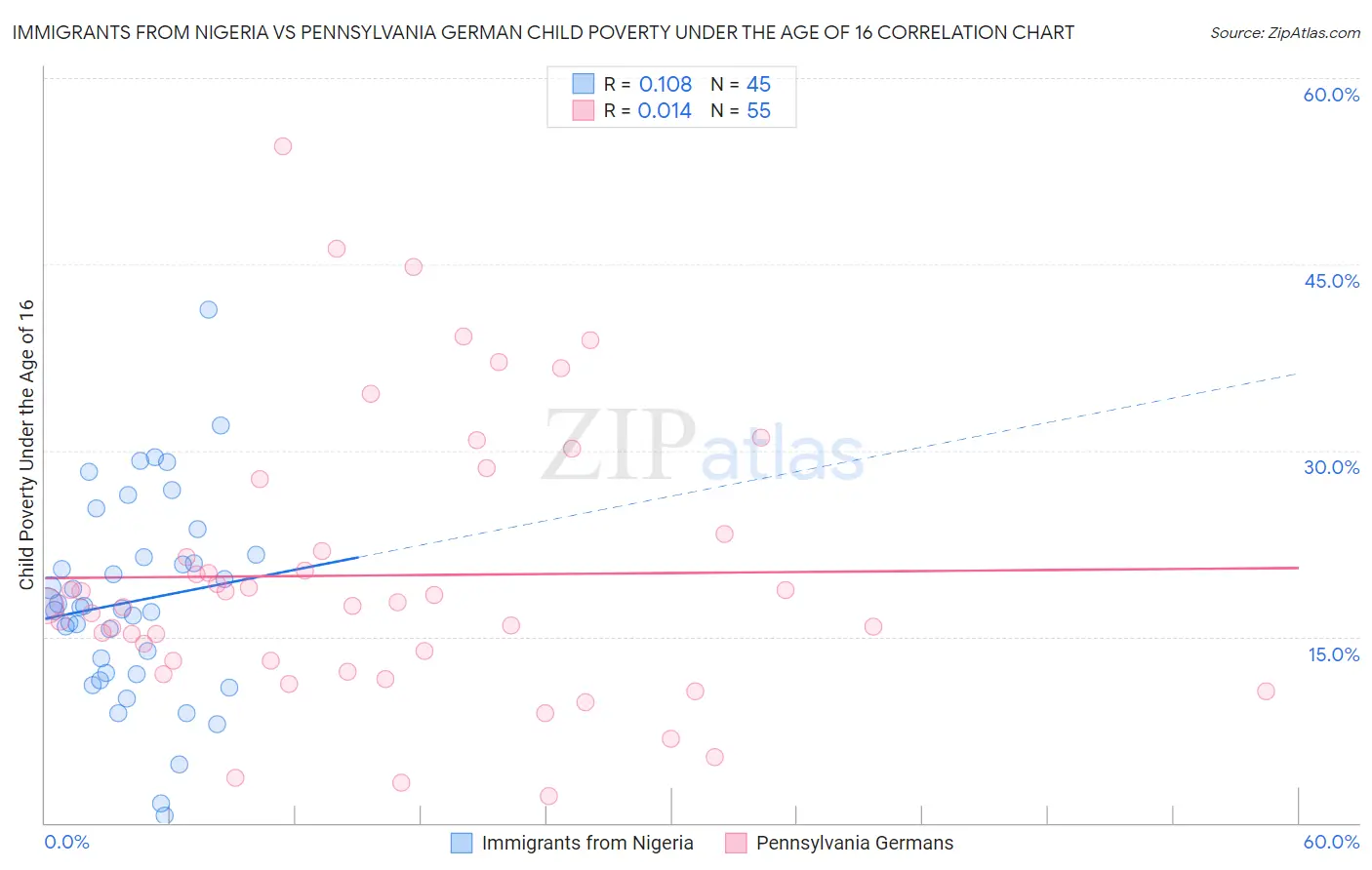 Immigrants from Nigeria vs Pennsylvania German Child Poverty Under the Age of 16