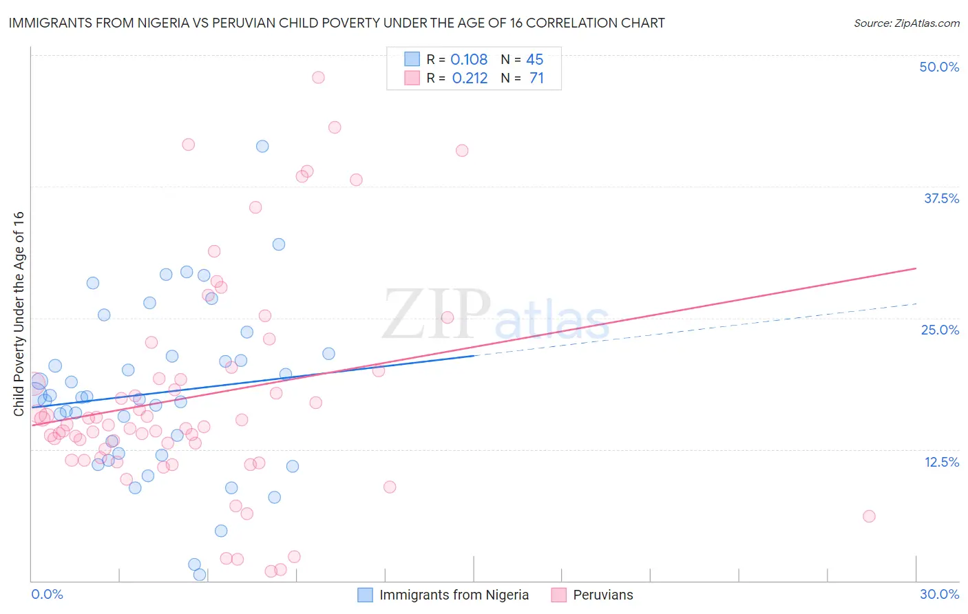 Immigrants from Nigeria vs Peruvian Child Poverty Under the Age of 16