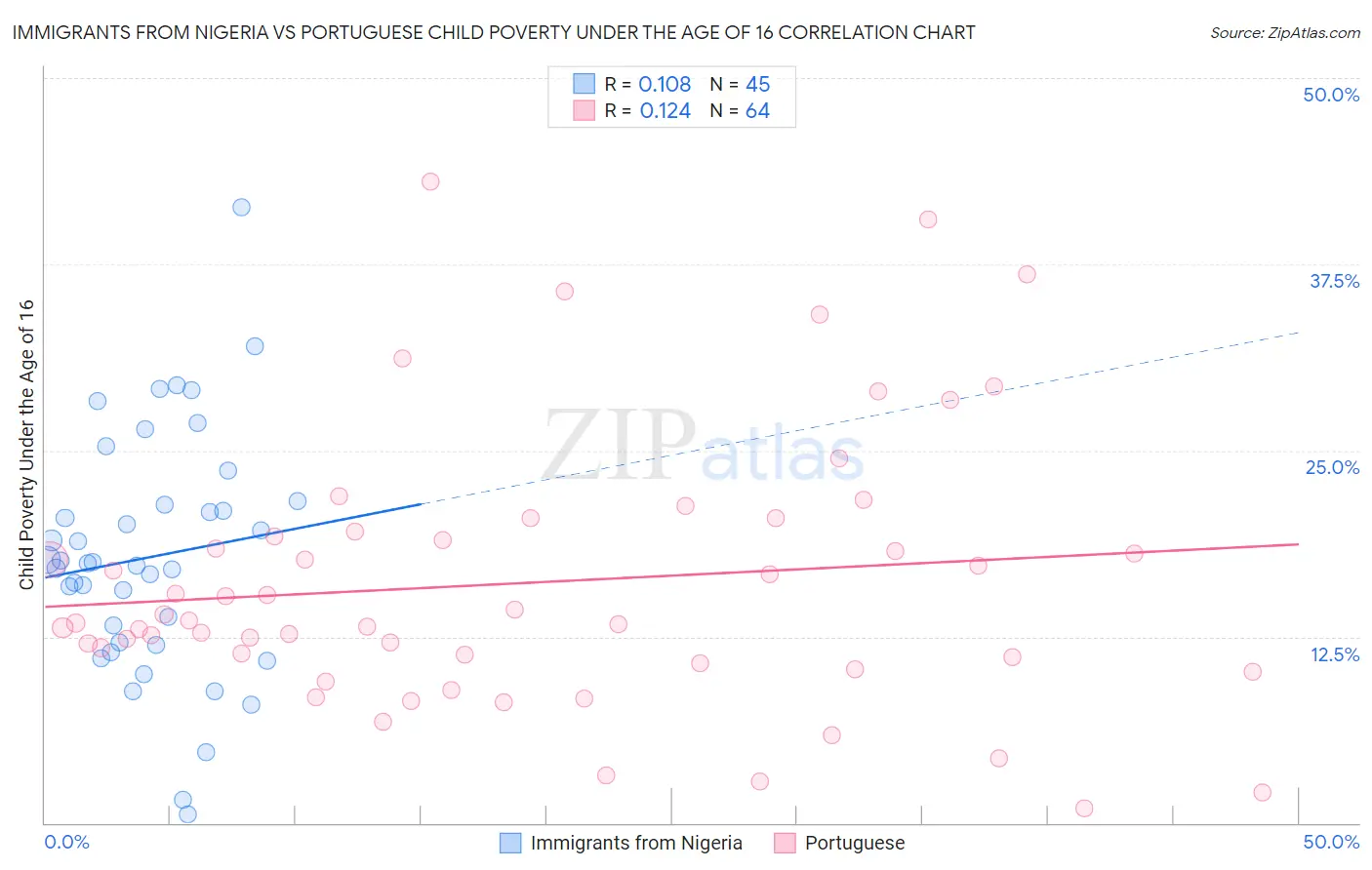 Immigrants from Nigeria vs Portuguese Child Poverty Under the Age of 16