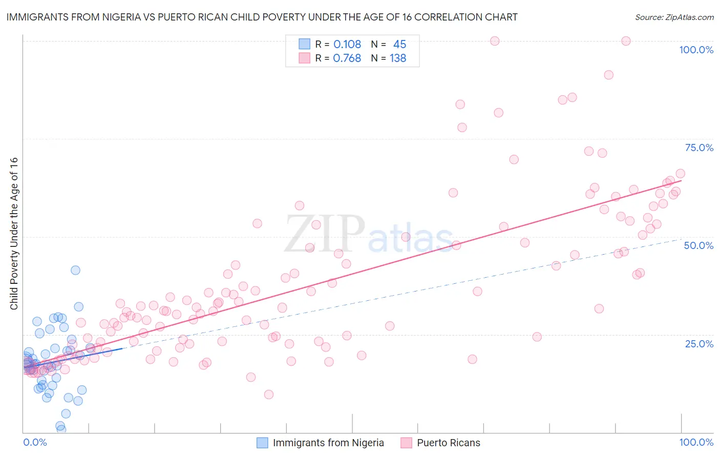 Immigrants from Nigeria vs Puerto Rican Child Poverty Under the Age of 16