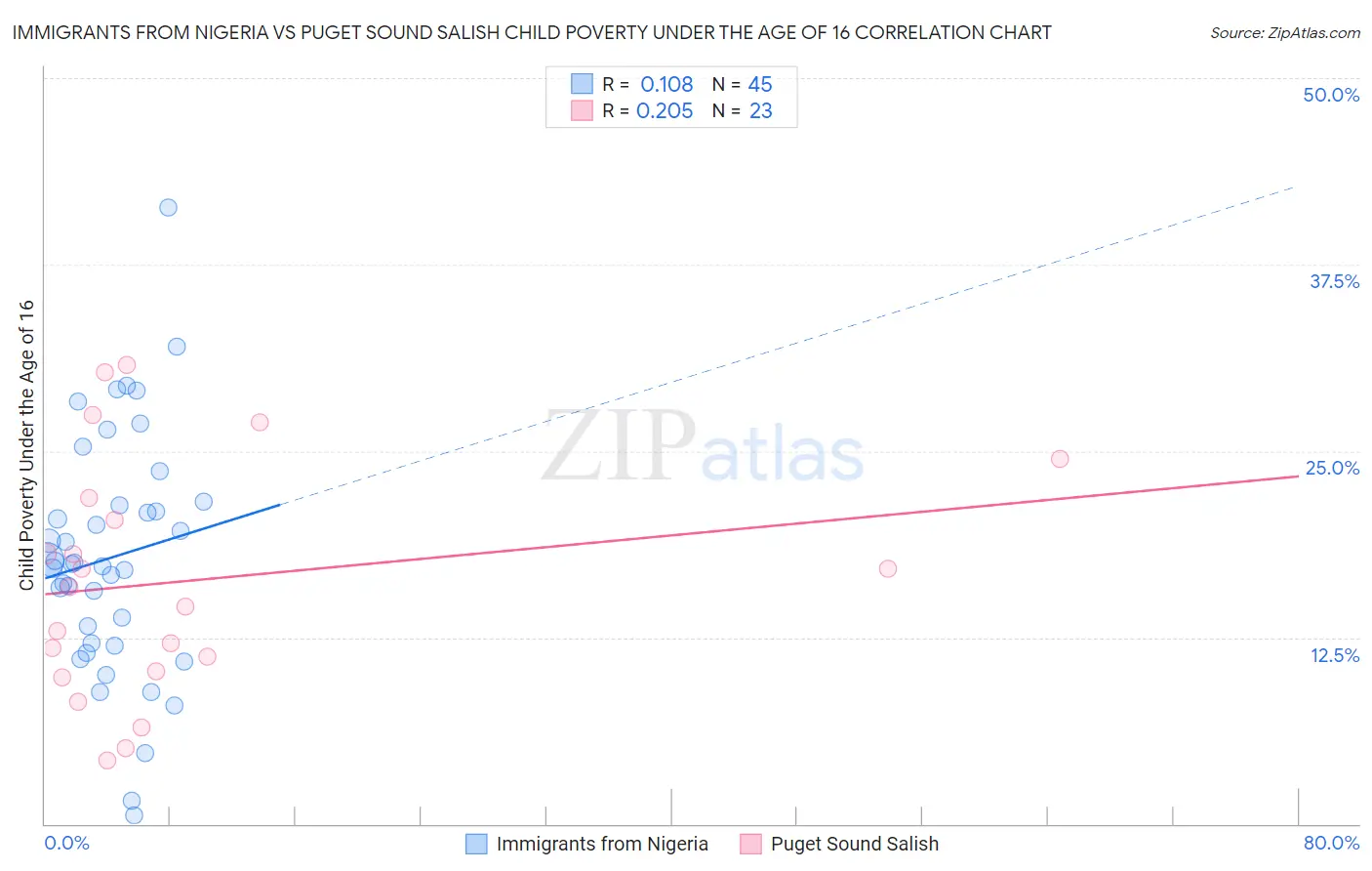 Immigrants from Nigeria vs Puget Sound Salish Child Poverty Under the Age of 16