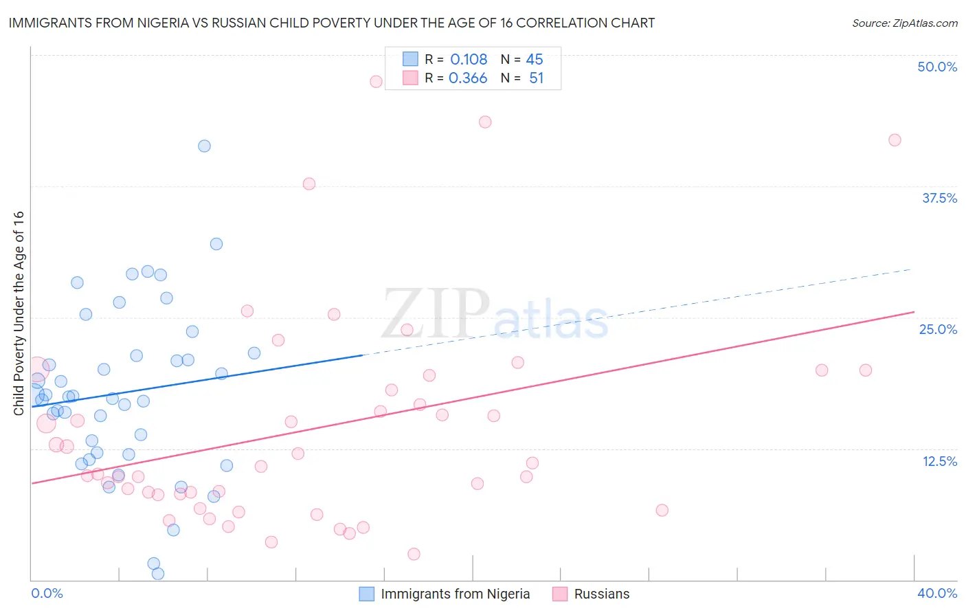 Immigrants from Nigeria vs Russian Child Poverty Under the Age of 16