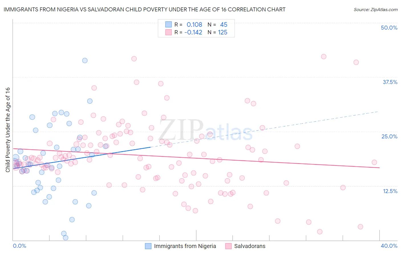 Immigrants from Nigeria vs Salvadoran Child Poverty Under the Age of 16