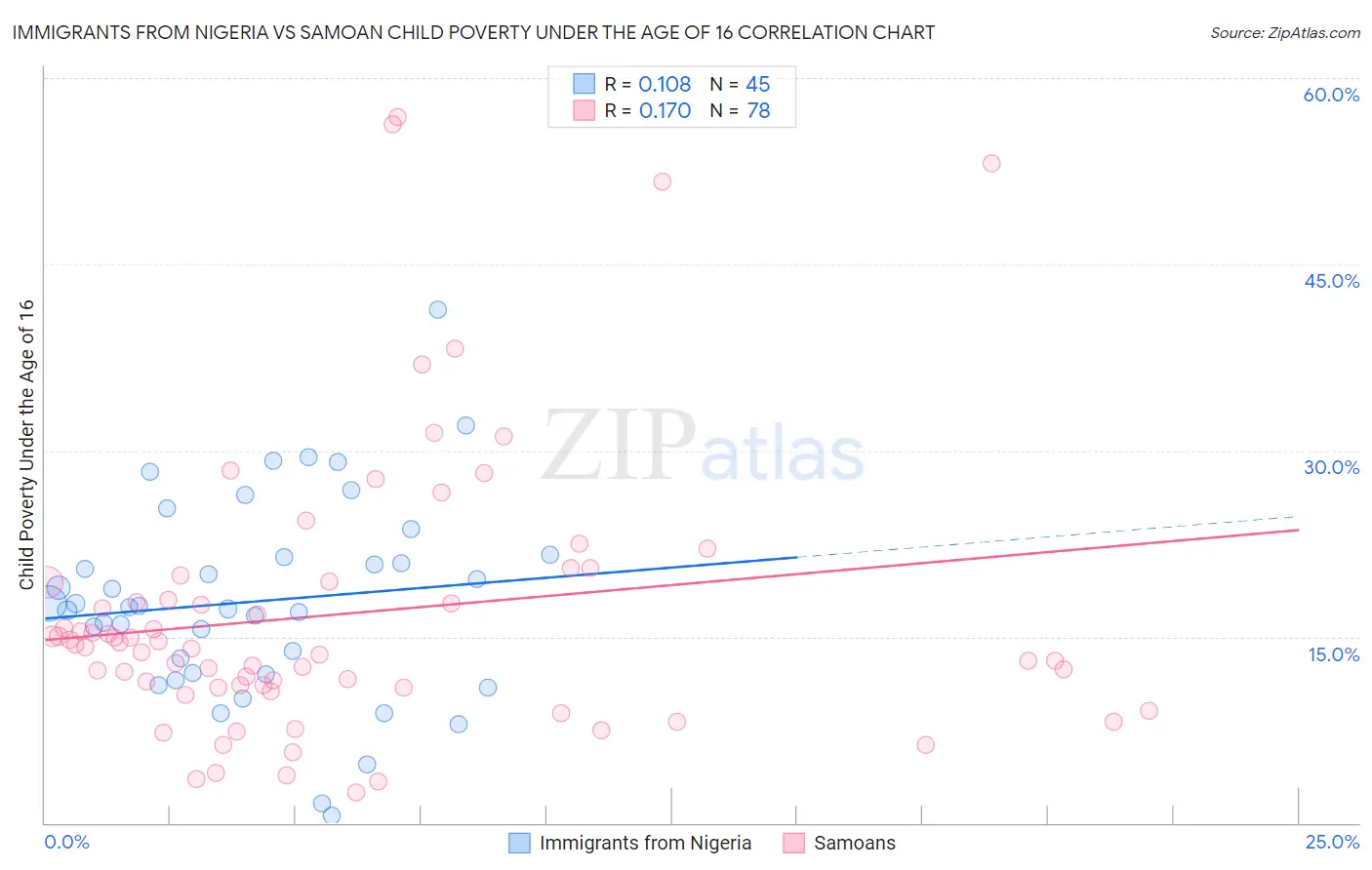 Immigrants from Nigeria vs Samoan Child Poverty Under the Age of 16