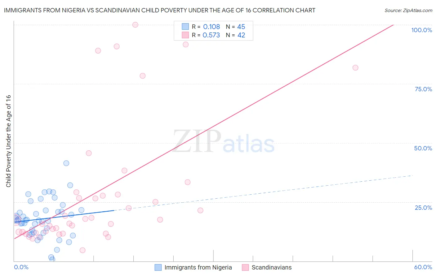 Immigrants from Nigeria vs Scandinavian Child Poverty Under the Age of 16