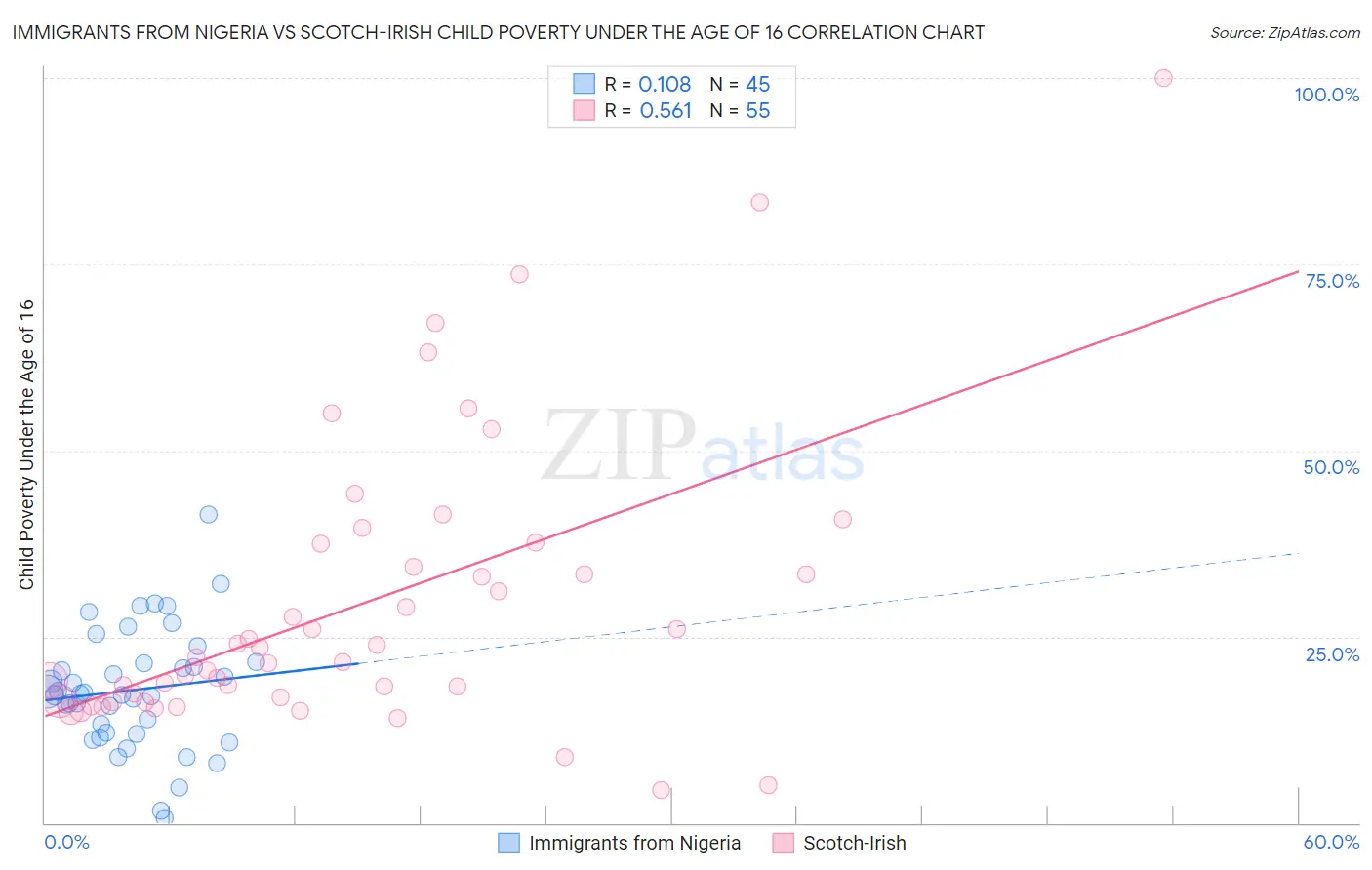 Immigrants from Nigeria vs Scotch-Irish Child Poverty Under the Age of 16