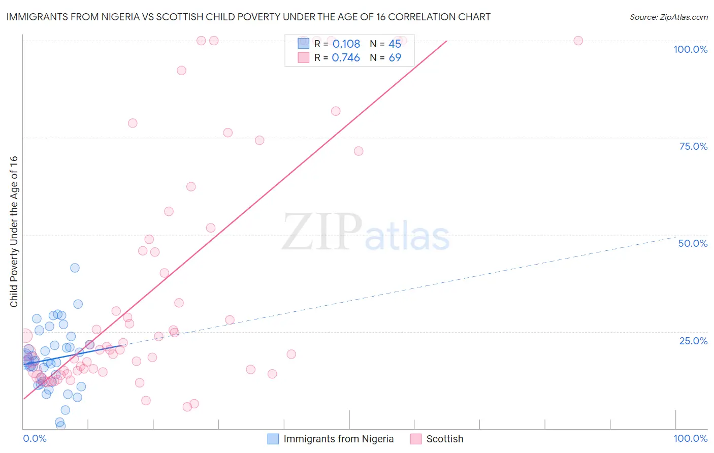 Immigrants from Nigeria vs Scottish Child Poverty Under the Age of 16