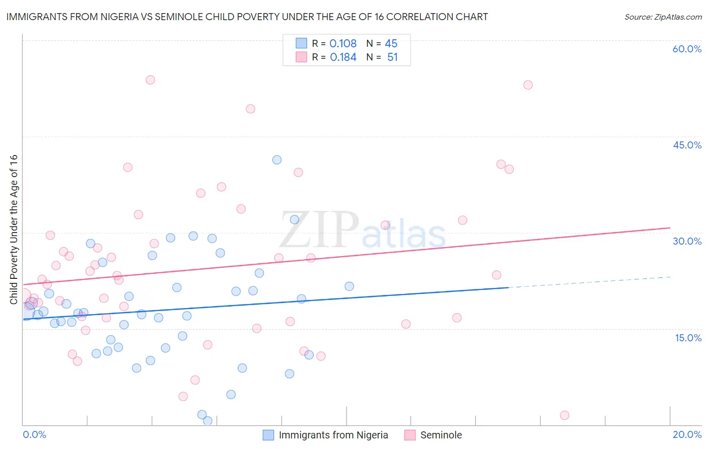 Immigrants from Nigeria vs Seminole Child Poverty Under the Age of 16