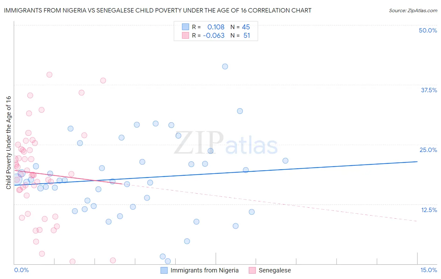 Immigrants from Nigeria vs Senegalese Child Poverty Under the Age of 16