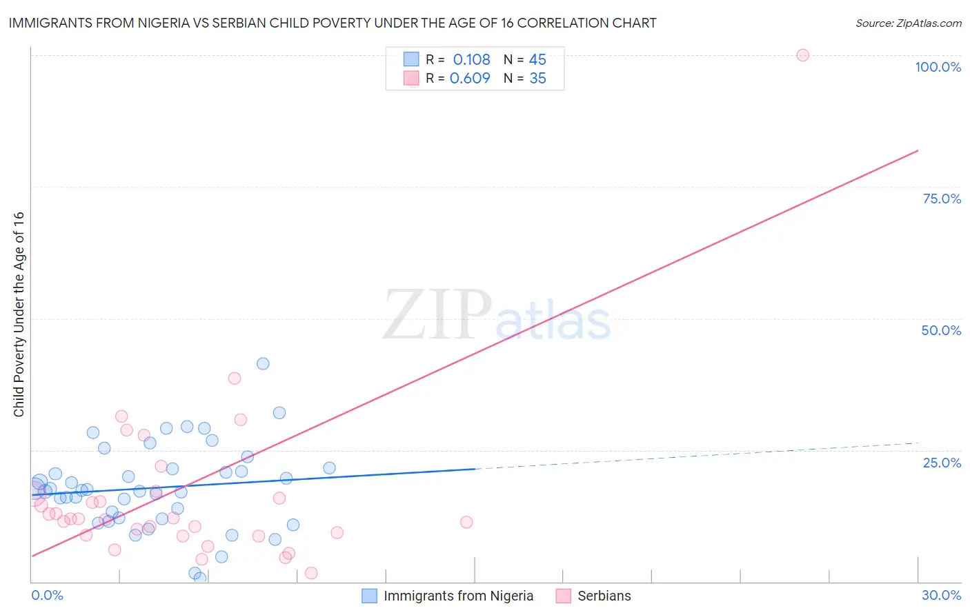 Immigrants from Nigeria vs Serbian Child Poverty Under the Age of 16