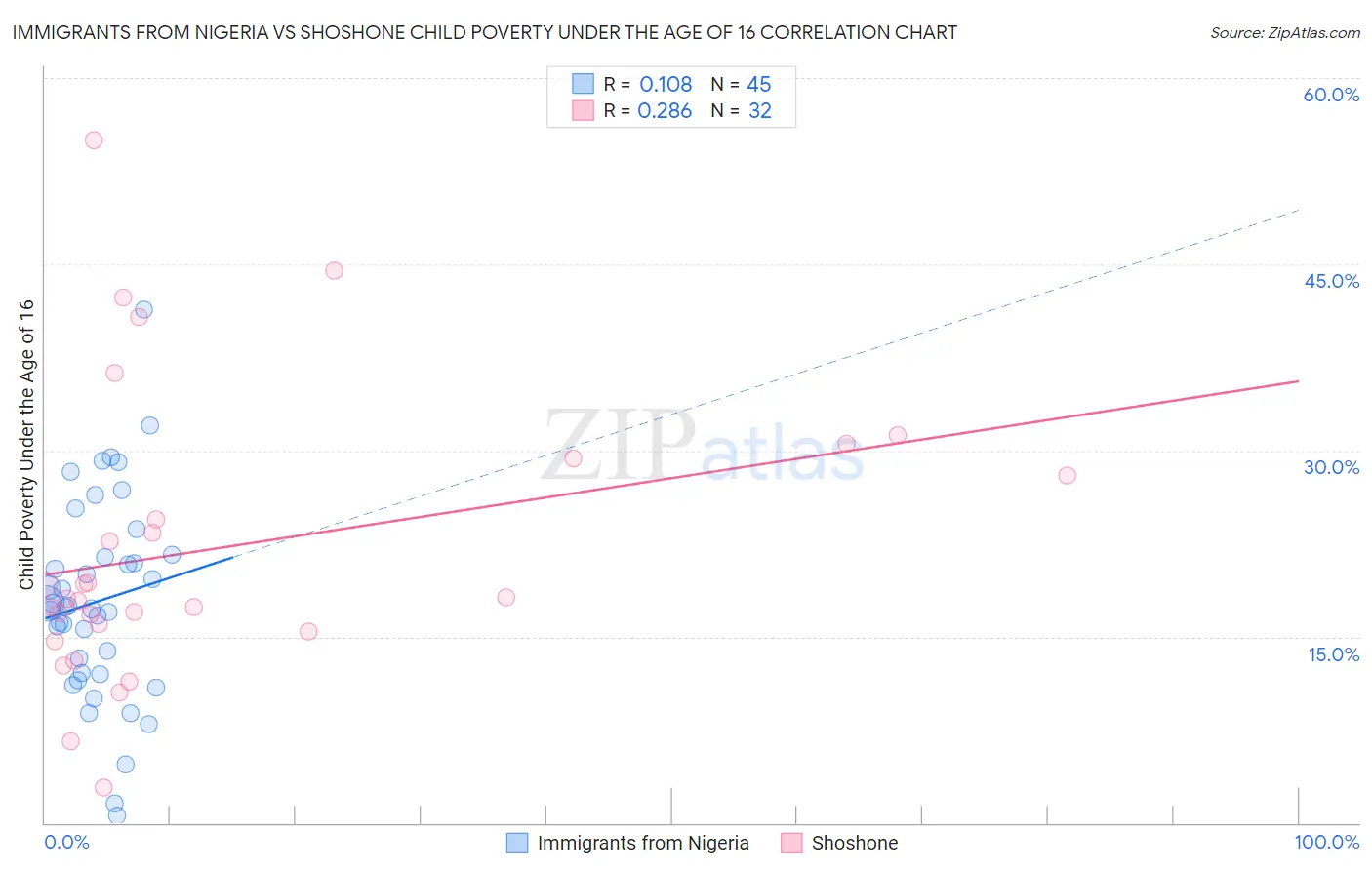 Immigrants from Nigeria vs Shoshone Child Poverty Under the Age of 16