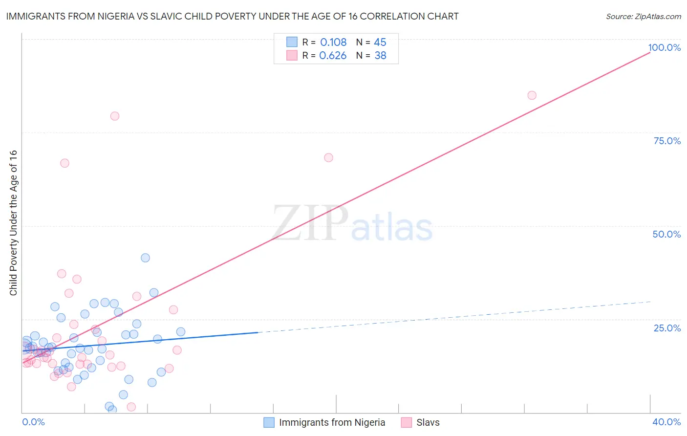 Immigrants from Nigeria vs Slavic Child Poverty Under the Age of 16