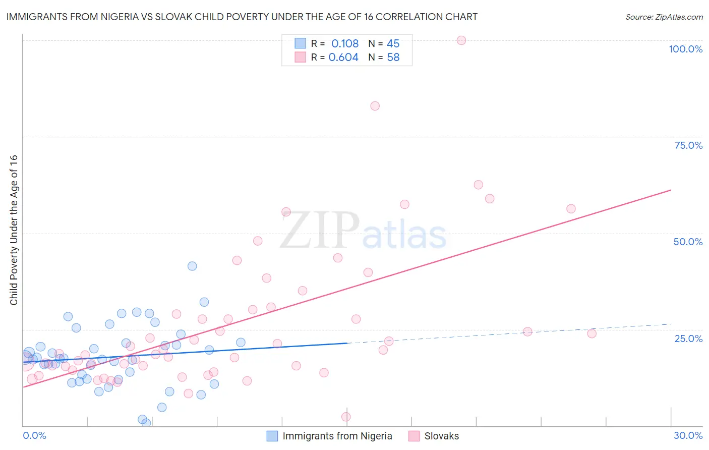 Immigrants from Nigeria vs Slovak Child Poverty Under the Age of 16