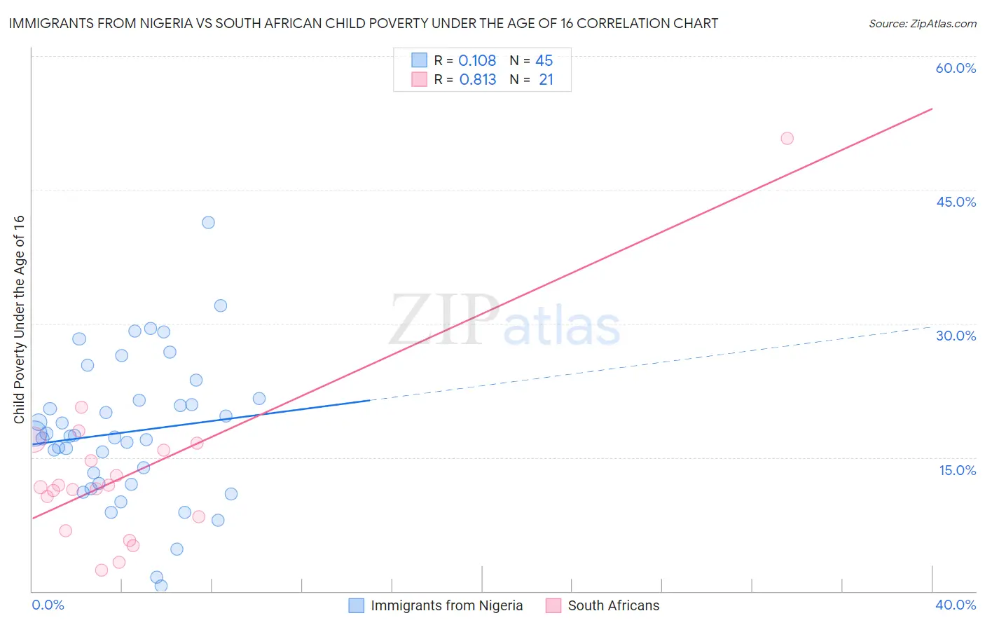 Immigrants from Nigeria vs South African Child Poverty Under the Age of 16