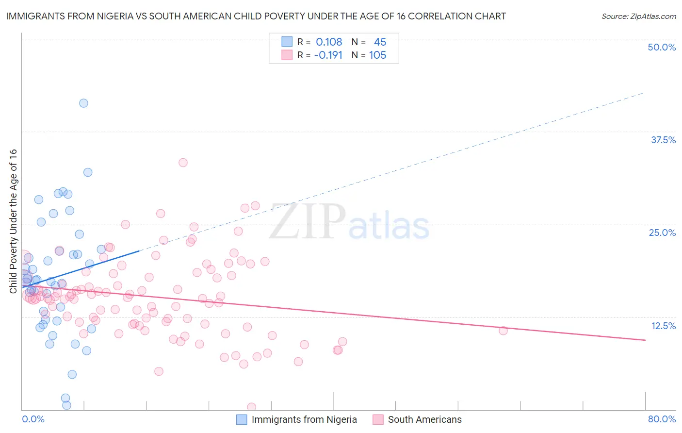 Immigrants from Nigeria vs South American Child Poverty Under the Age of 16