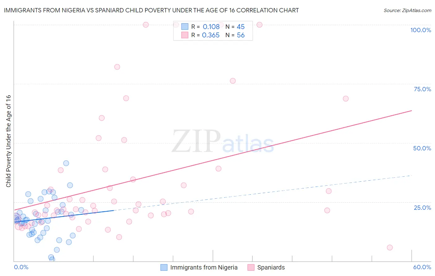 Immigrants from Nigeria vs Spaniard Child Poverty Under the Age of 16