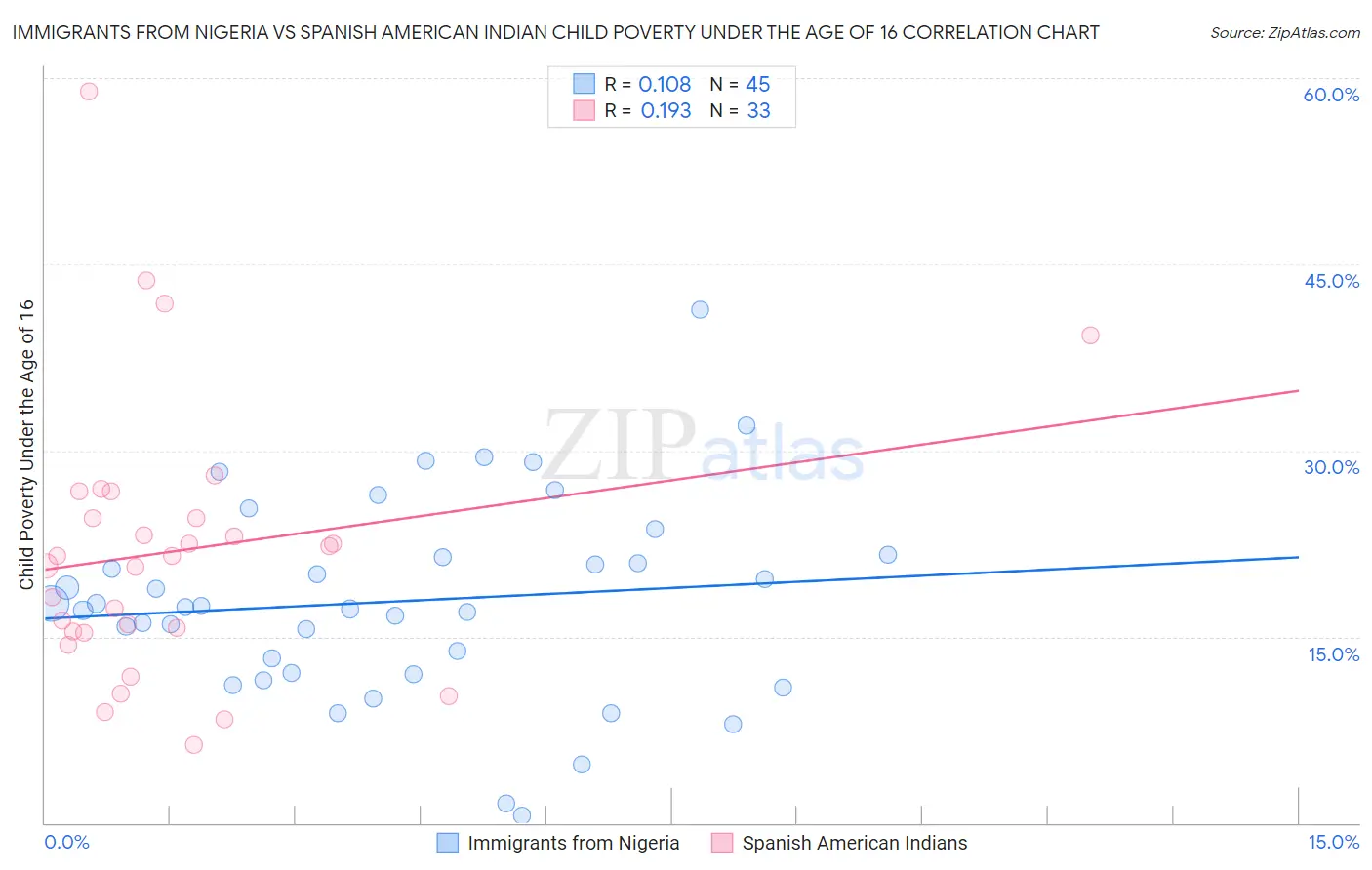 Immigrants from Nigeria vs Spanish American Indian Child Poverty Under the Age of 16