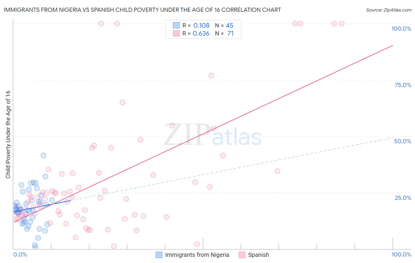 Immigrants from Nigeria vs Spanish Child Poverty Under the Age of 16
