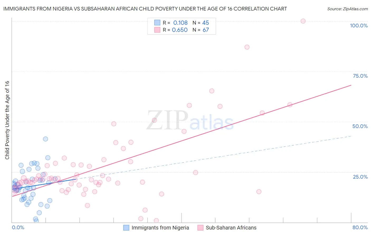 Immigrants from Nigeria vs Subsaharan African Child Poverty Under the Age of 16