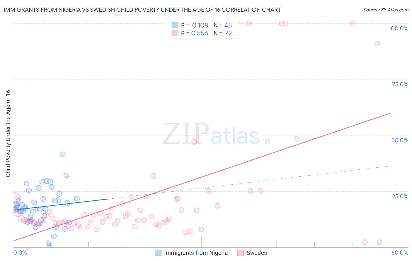 Immigrants from Nigeria vs Swedish Child Poverty Under the Age of 16