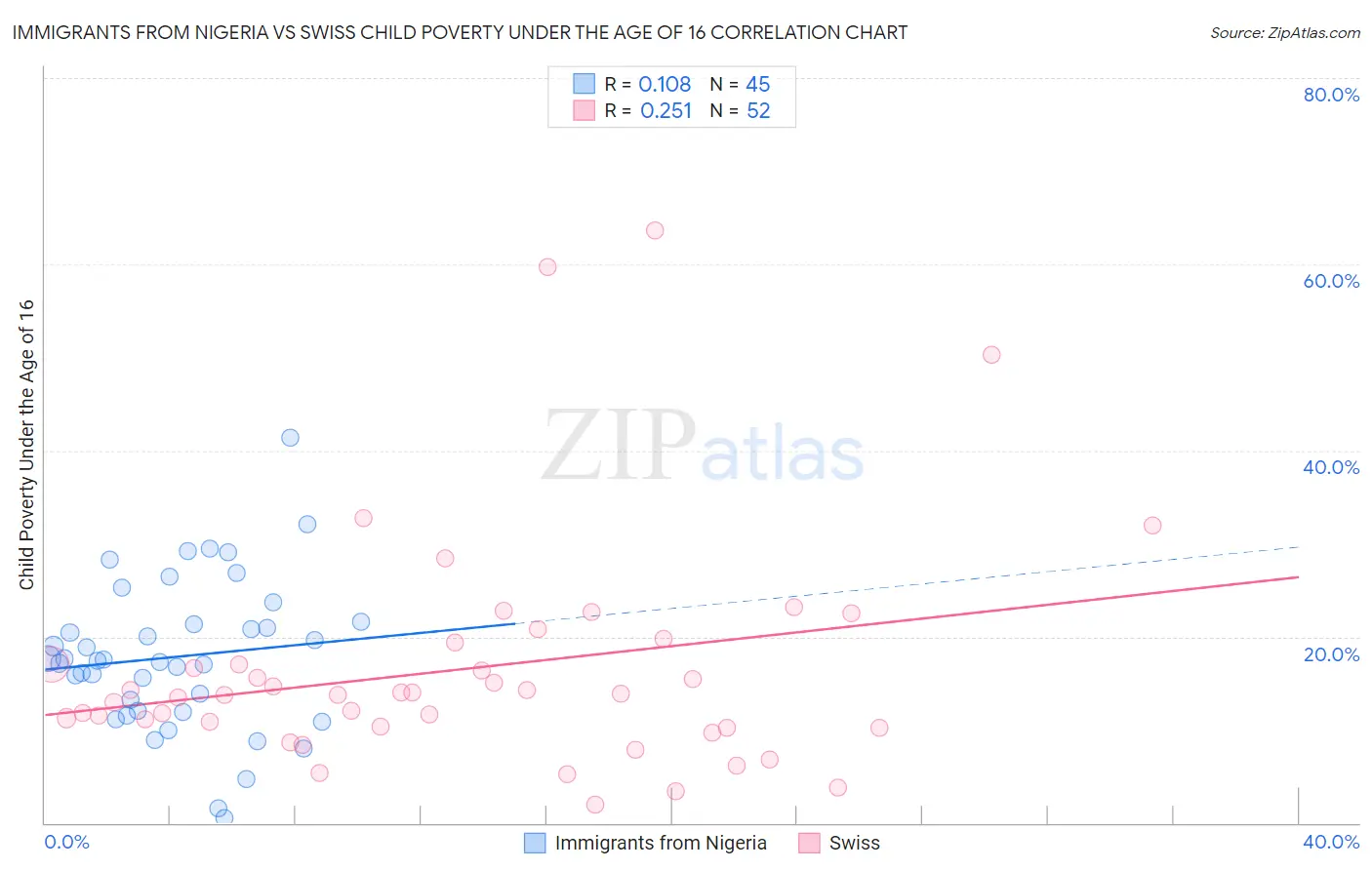 Immigrants from Nigeria vs Swiss Child Poverty Under the Age of 16