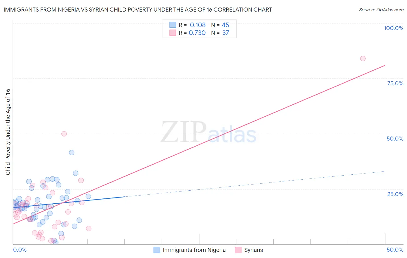 Immigrants from Nigeria vs Syrian Child Poverty Under the Age of 16