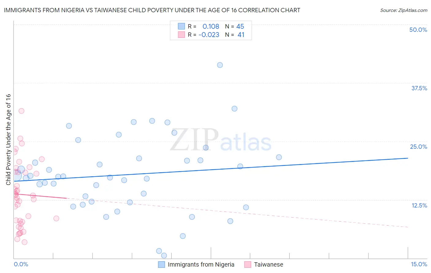 Immigrants from Nigeria vs Taiwanese Child Poverty Under the Age of 16