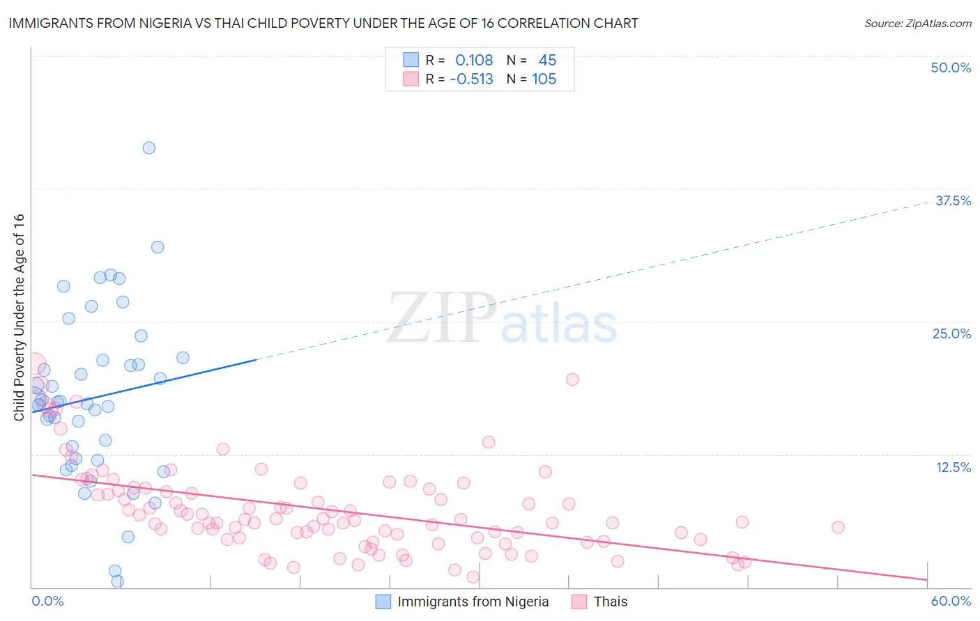 Immigrants from Nigeria vs Thai Child Poverty Under the Age of 16