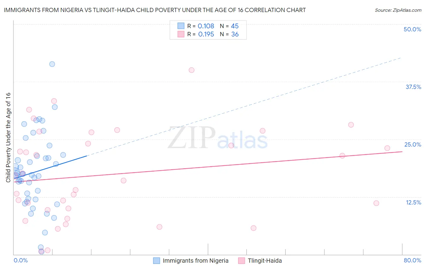 Immigrants from Nigeria vs Tlingit-Haida Child Poverty Under the Age of 16