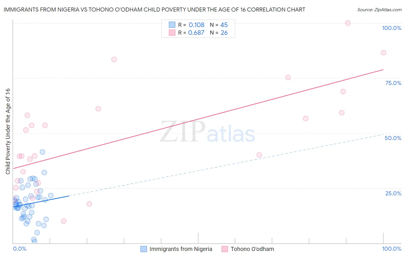 Immigrants from Nigeria vs Tohono O'odham Child Poverty Under the Age of 16