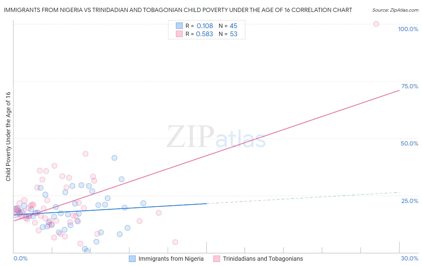 Immigrants from Nigeria vs Trinidadian and Tobagonian Child Poverty Under the Age of 16