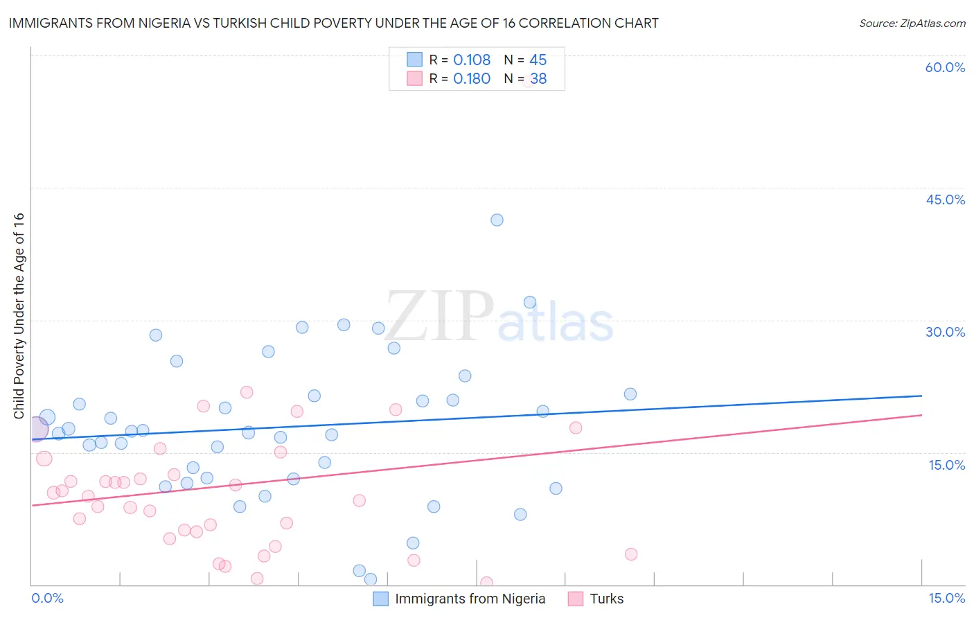 Immigrants from Nigeria vs Turkish Child Poverty Under the Age of 16