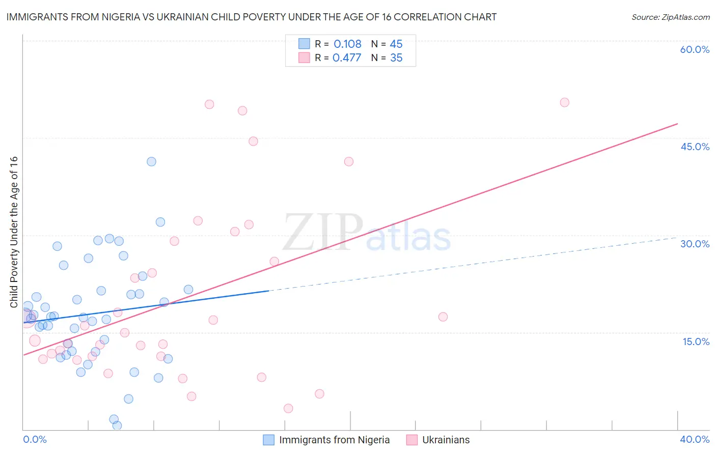 Immigrants from Nigeria vs Ukrainian Child Poverty Under the Age of 16