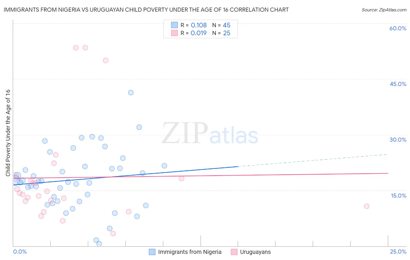Immigrants from Nigeria vs Uruguayan Child Poverty Under the Age of 16
