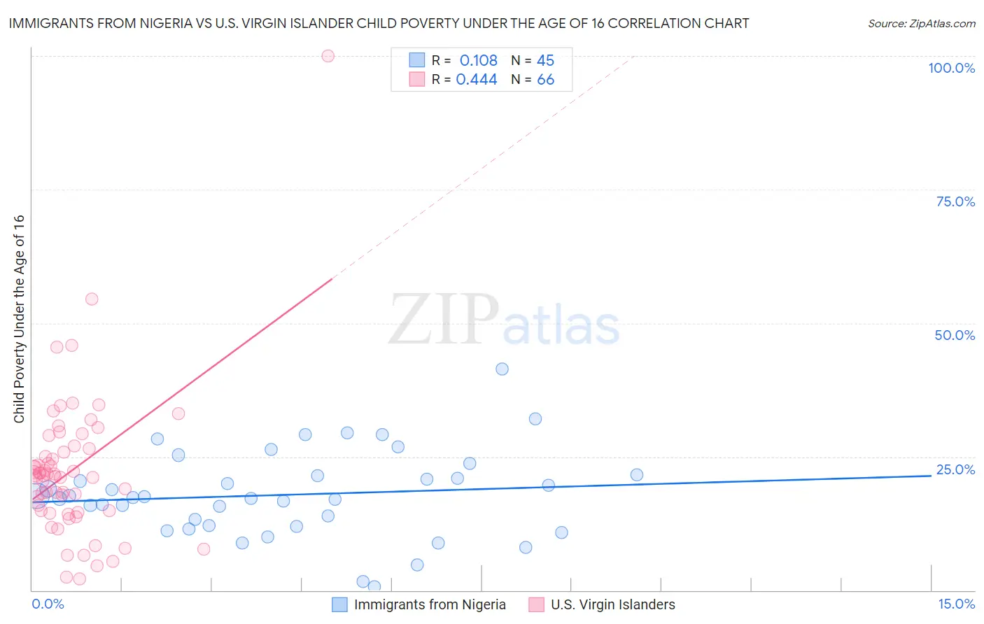 Immigrants from Nigeria vs U.S. Virgin Islander Child Poverty Under the Age of 16