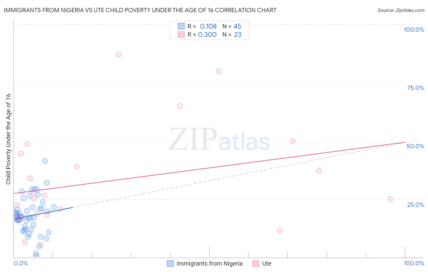 Immigrants from Nigeria vs Ute Child Poverty Under the Age of 16