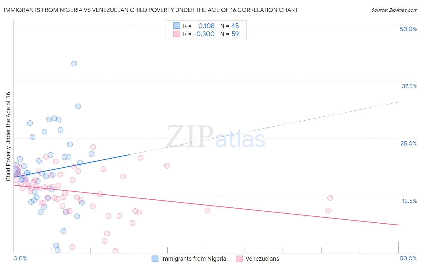 Immigrants from Nigeria vs Venezuelan Child Poverty Under the Age of 16
