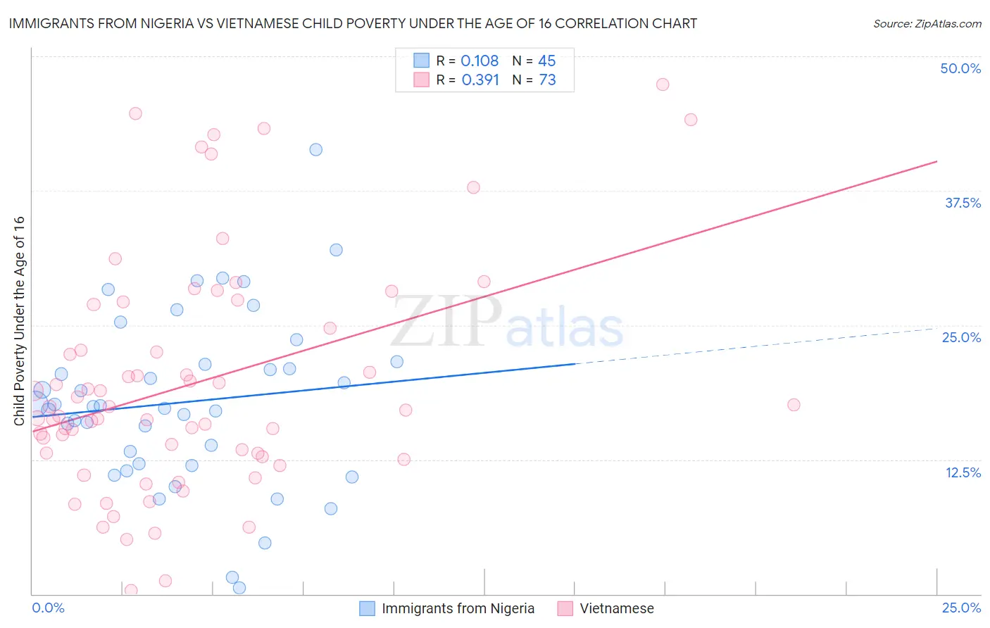Immigrants from Nigeria vs Vietnamese Child Poverty Under the Age of 16