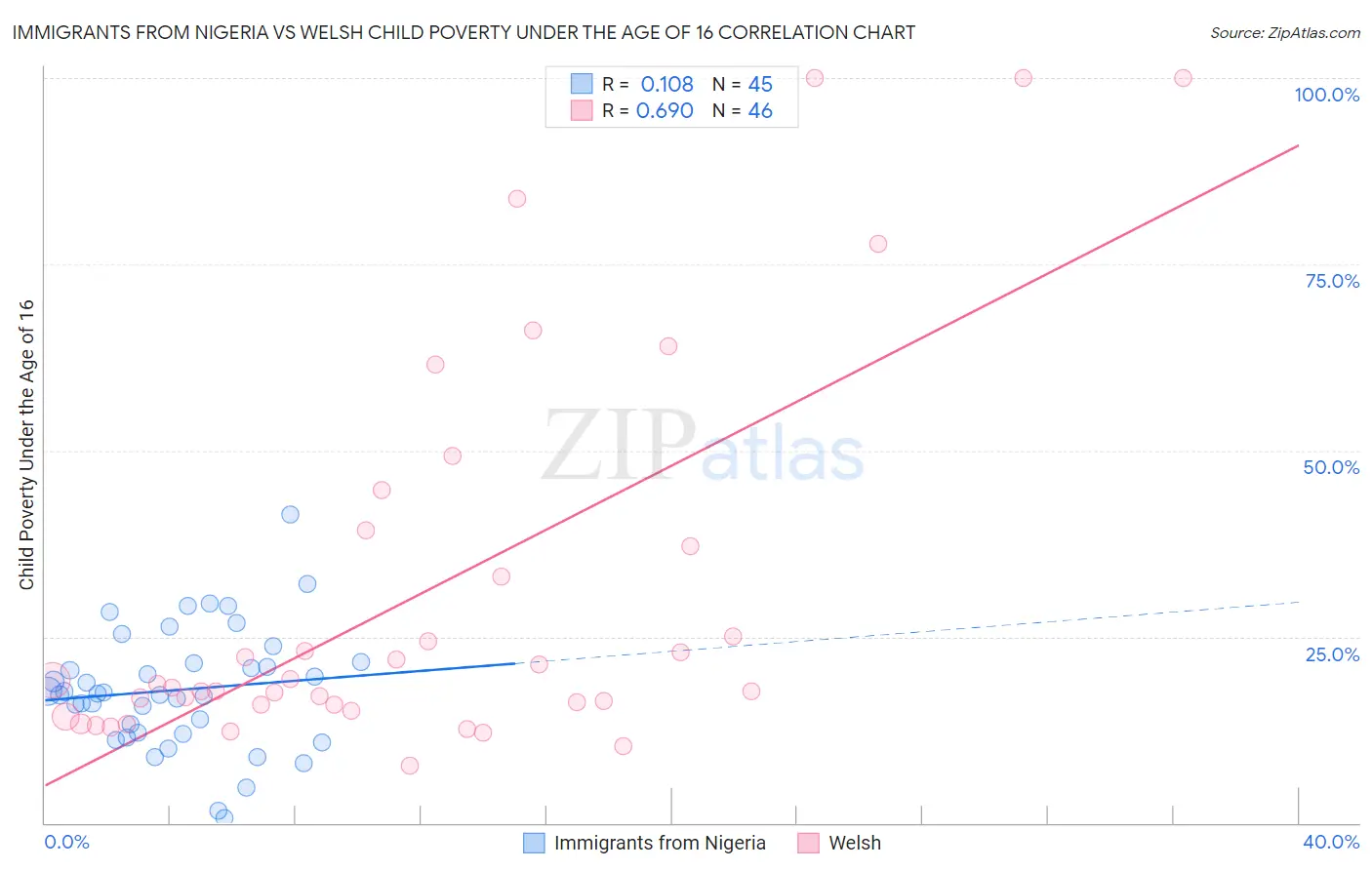 Immigrants from Nigeria vs Welsh Child Poverty Under the Age of 16