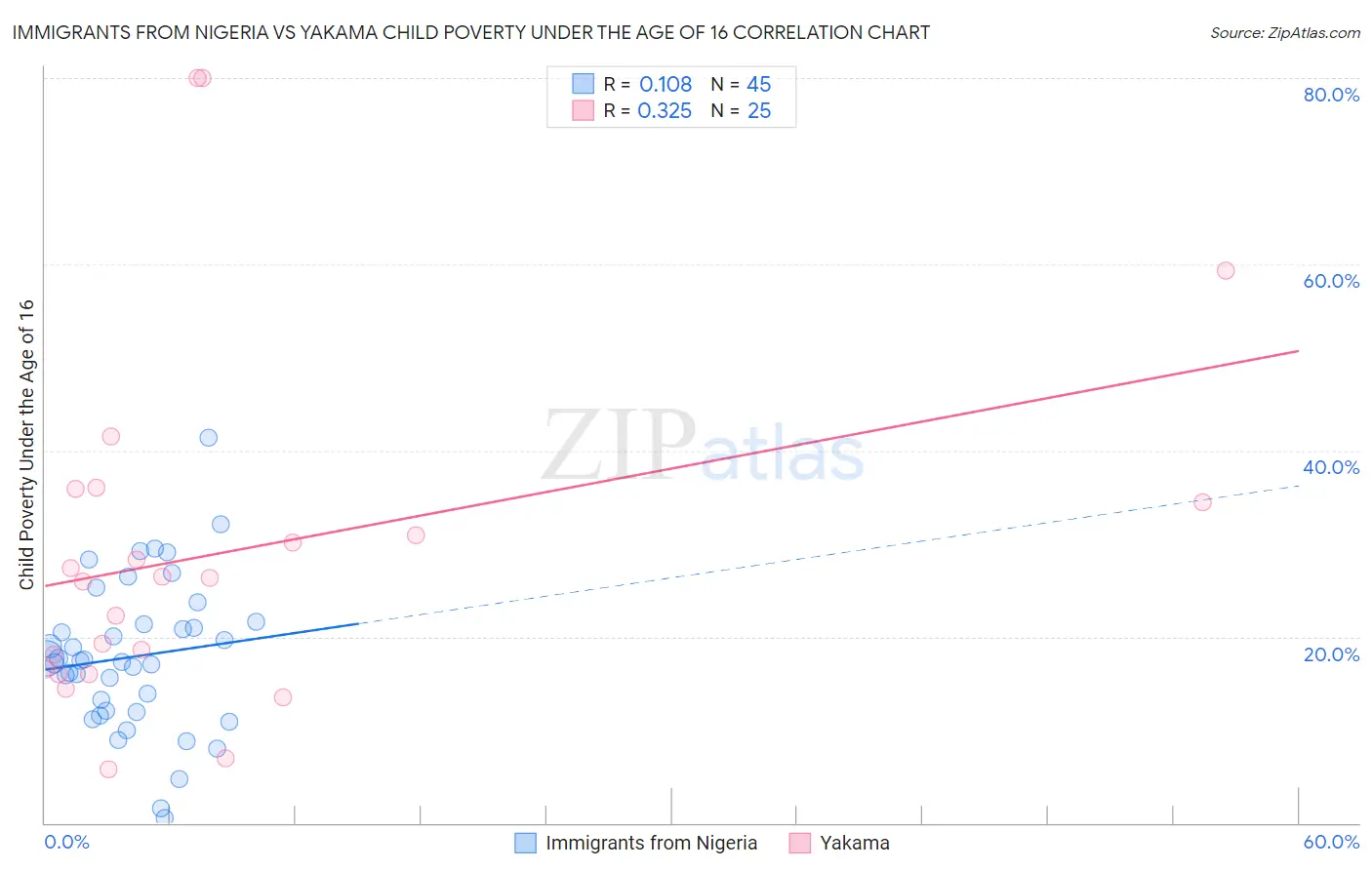 Immigrants from Nigeria vs Yakama Child Poverty Under the Age of 16
