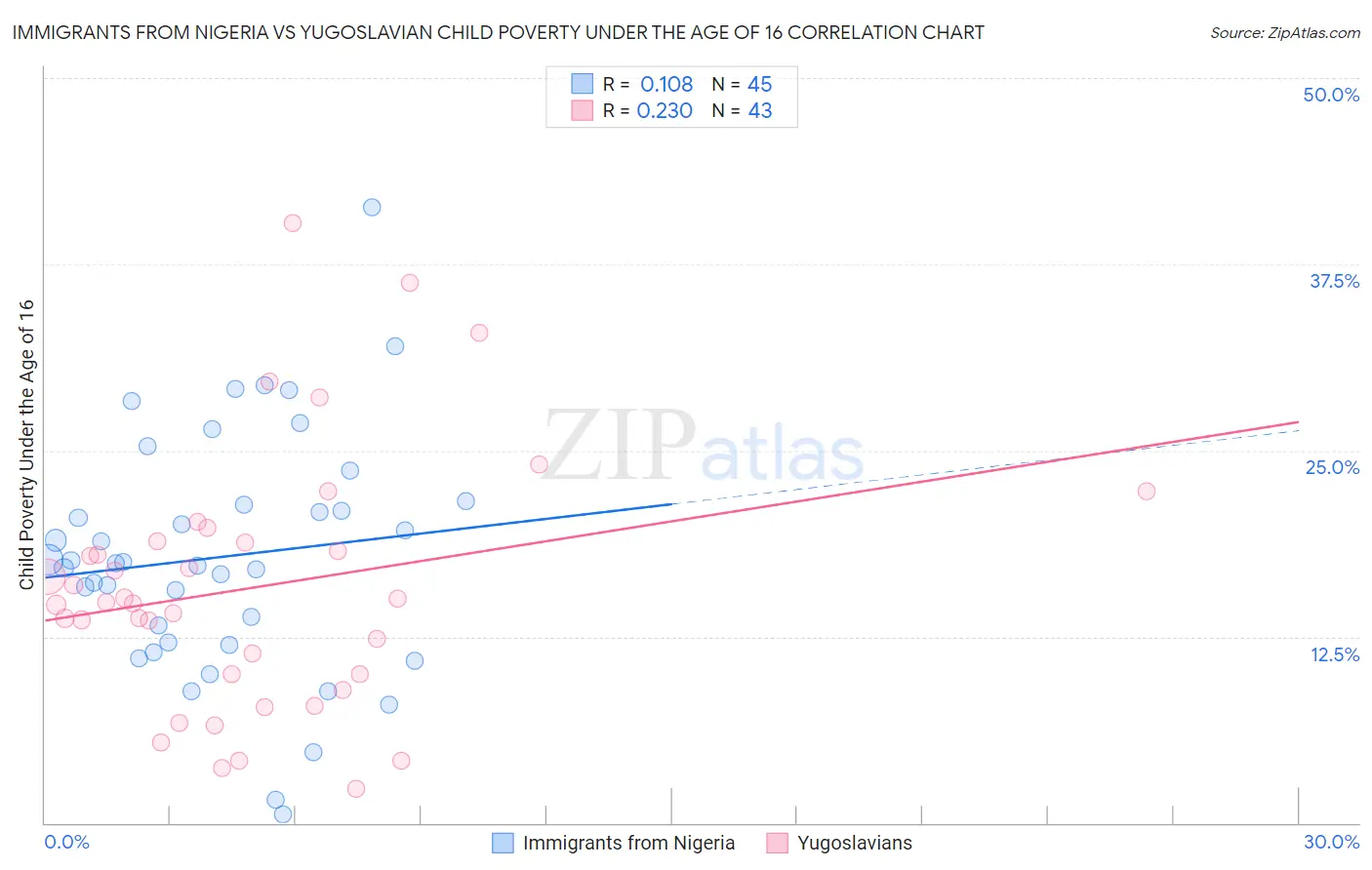 Immigrants from Nigeria vs Yugoslavian Child Poverty Under the Age of 16